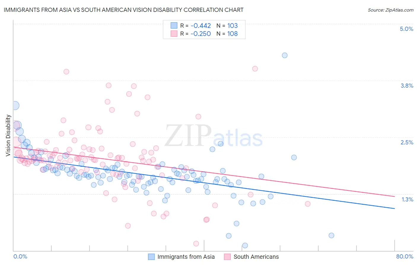 Immigrants from Asia vs South American Vision Disability