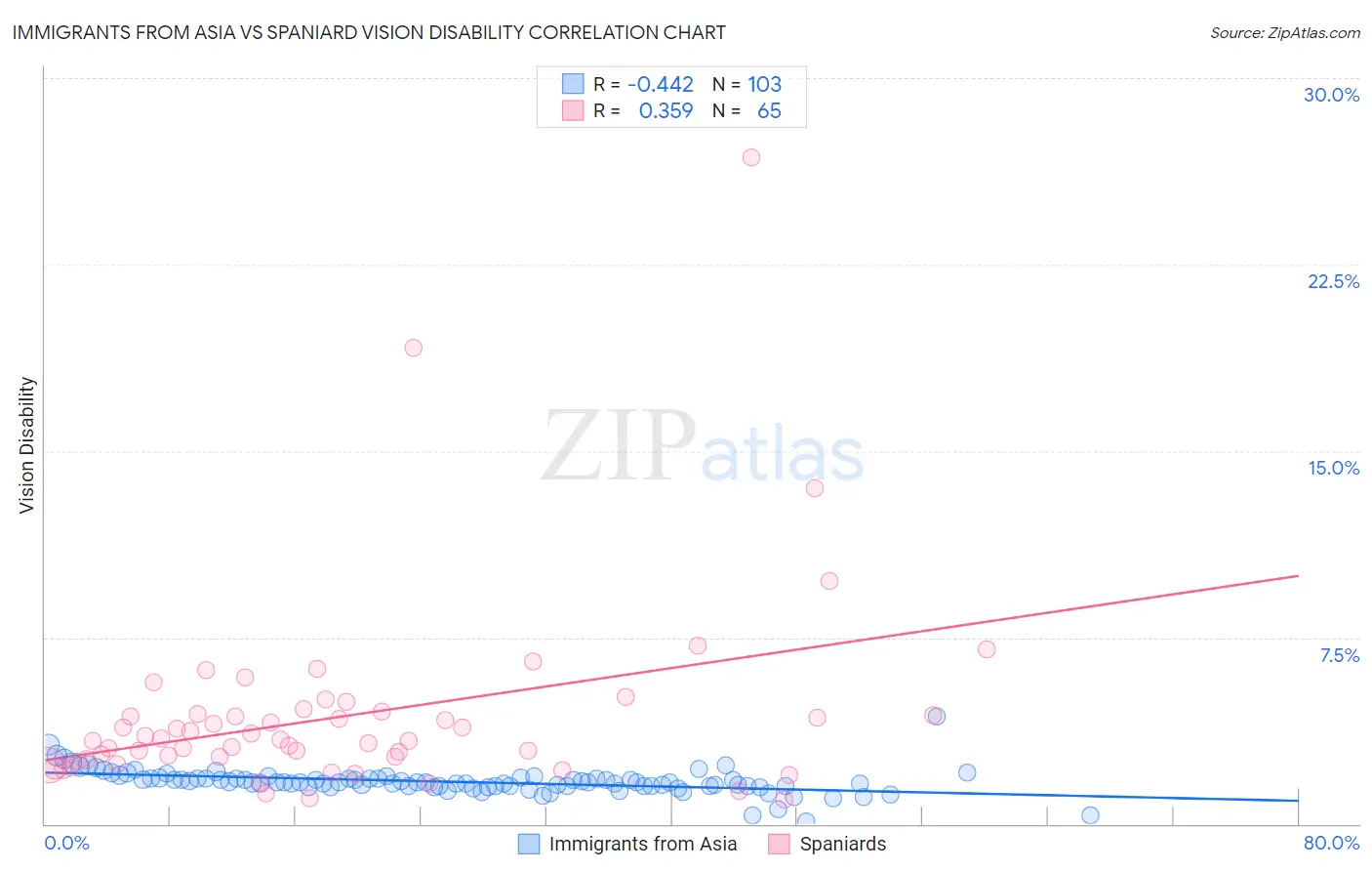 Immigrants from Asia vs Spaniard Vision Disability