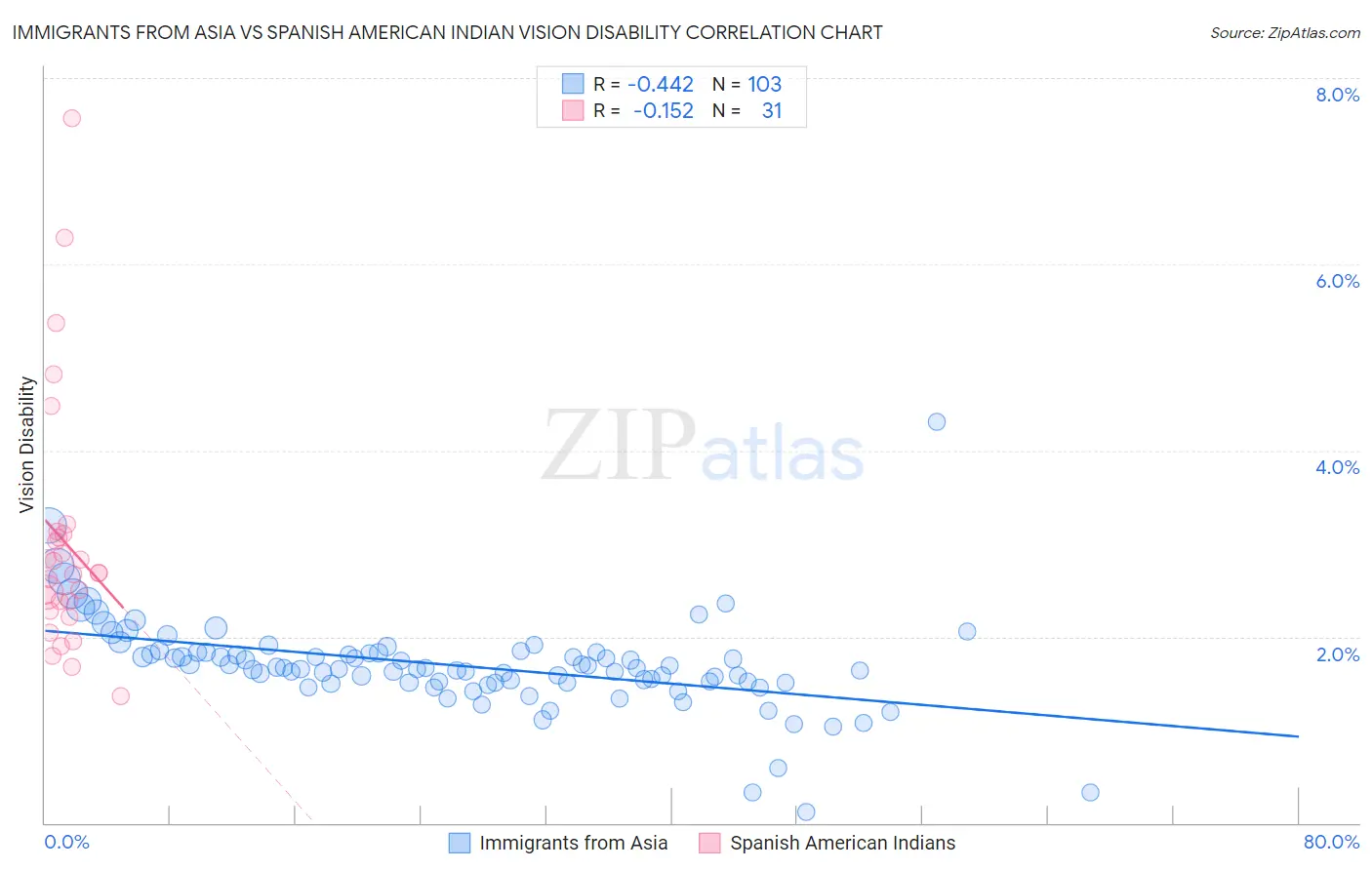 Immigrants from Asia vs Spanish American Indian Vision Disability