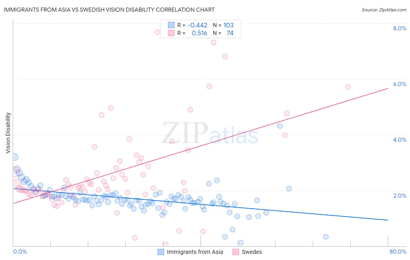Immigrants from Asia vs Swedish Vision Disability