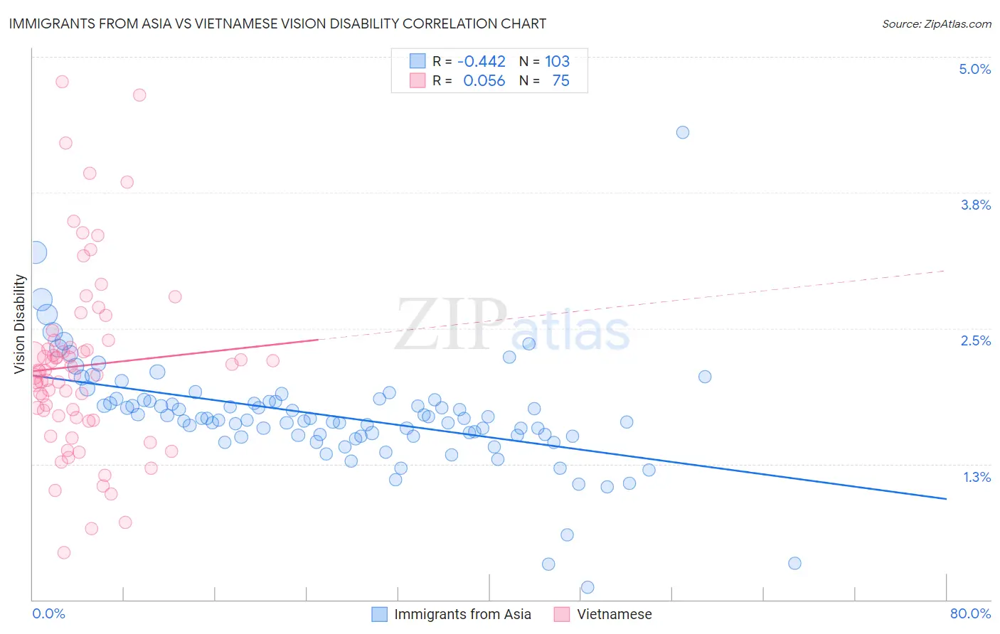 Immigrants from Asia vs Vietnamese Vision Disability