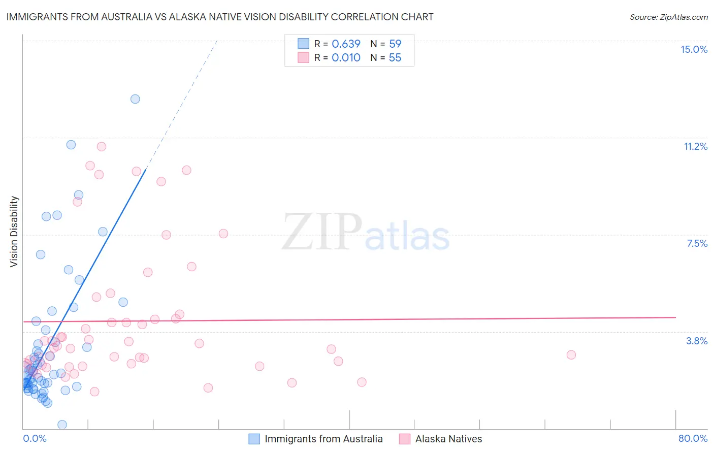 Immigrants from Australia vs Alaska Native Vision Disability