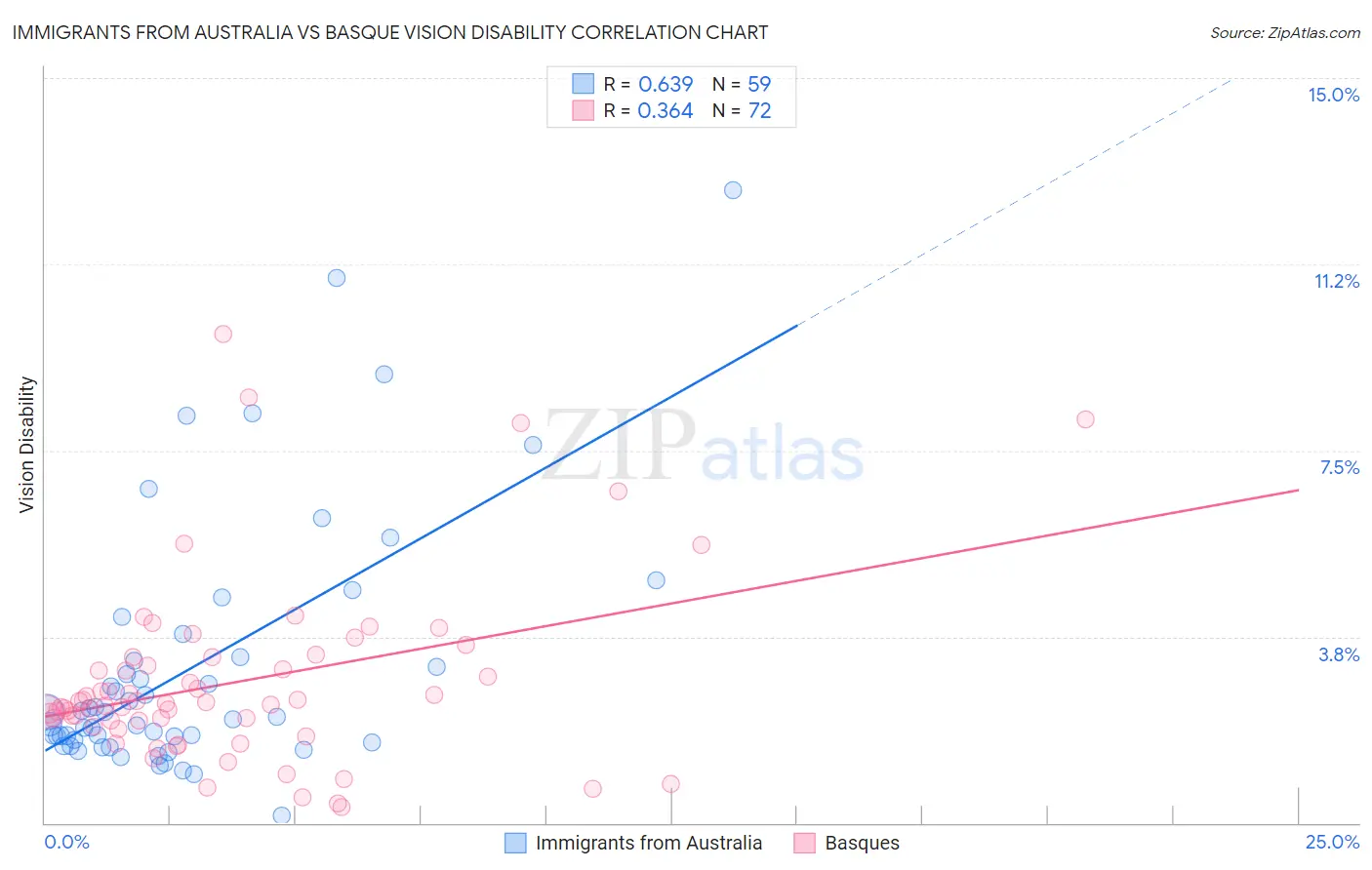 Immigrants from Australia vs Basque Vision Disability