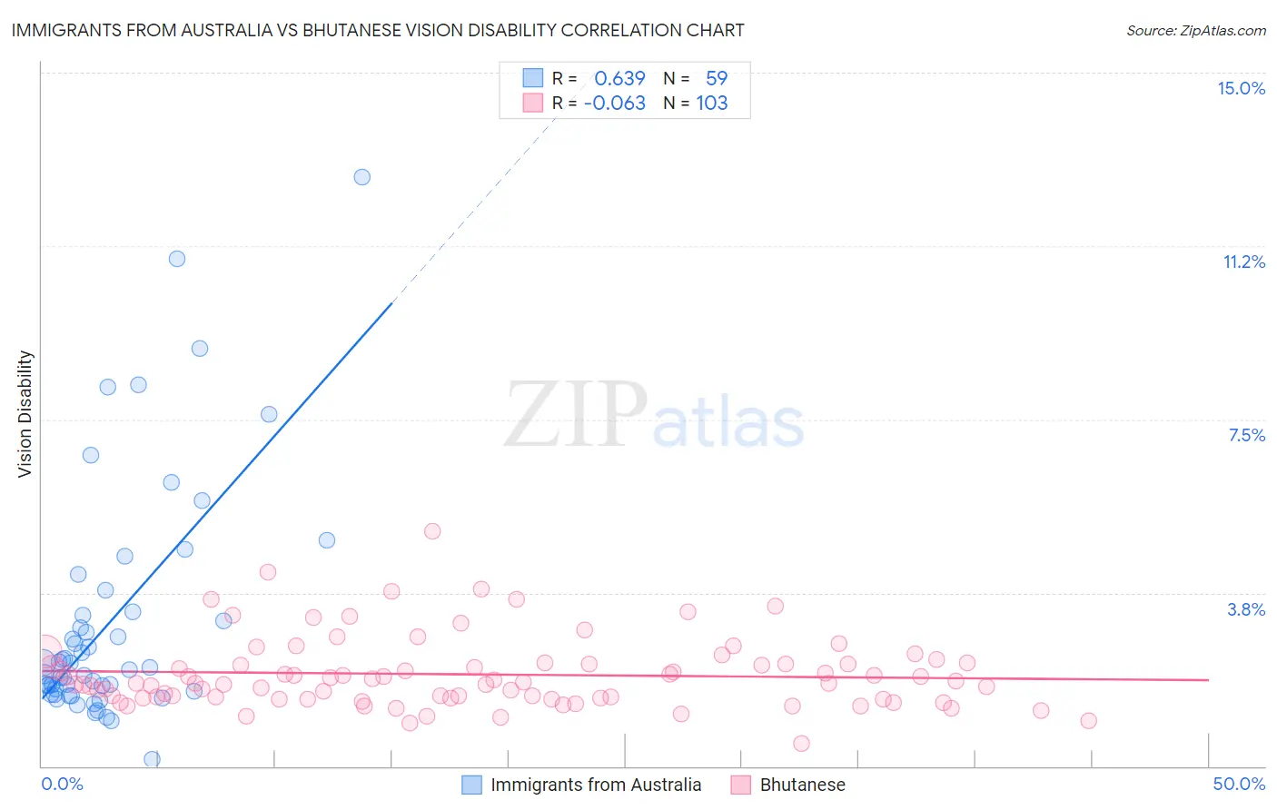 Immigrants from Australia vs Bhutanese Vision Disability