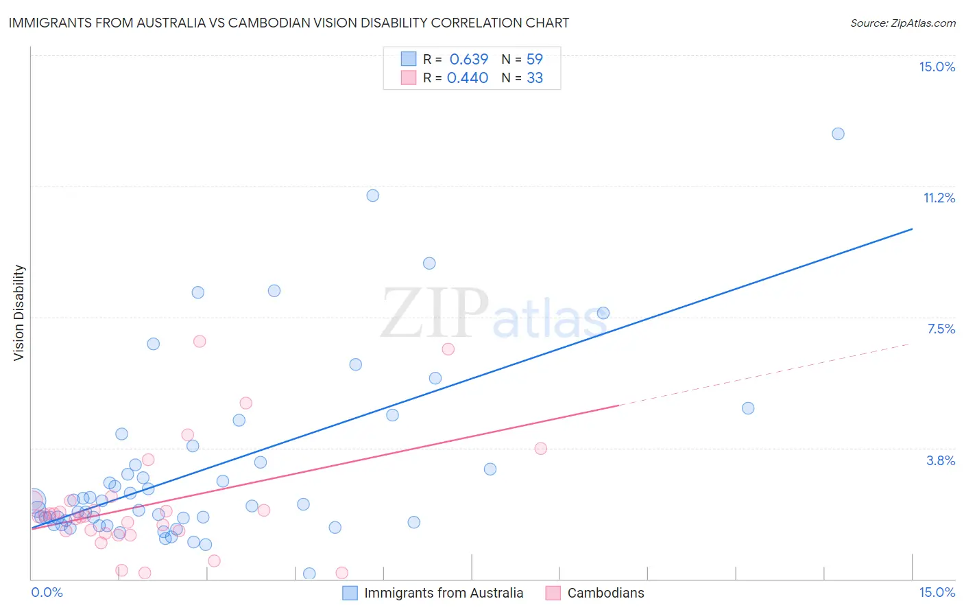 Immigrants from Australia vs Cambodian Vision Disability