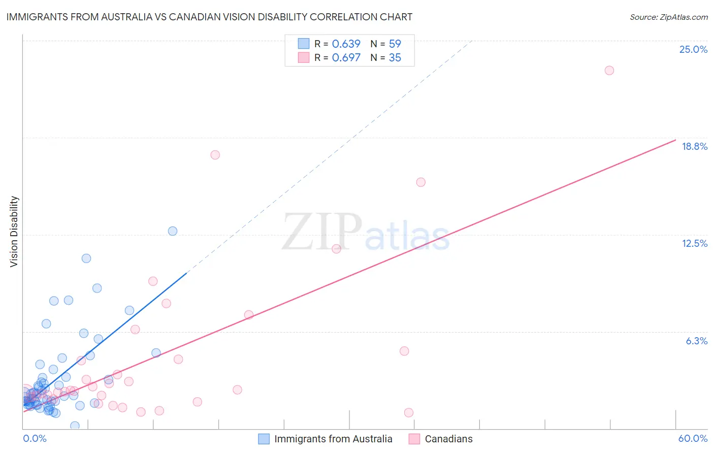 Immigrants from Australia vs Canadian Vision Disability