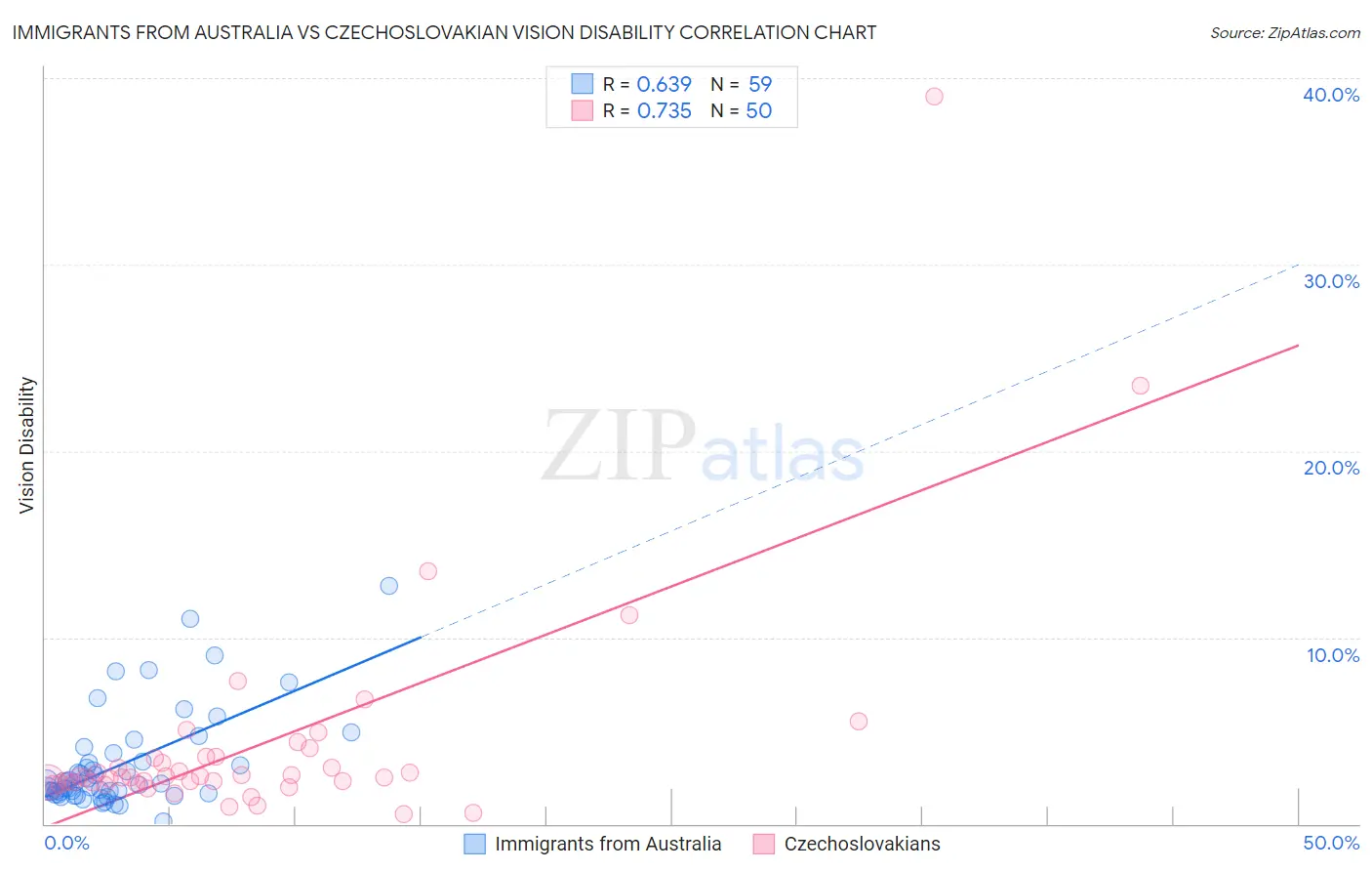 Immigrants from Australia vs Czechoslovakian Vision Disability