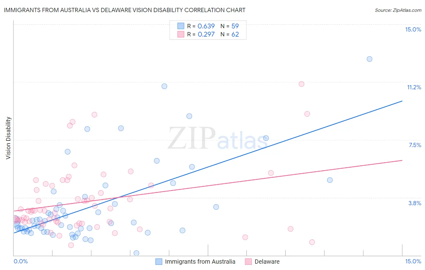 Immigrants from Australia vs Delaware Vision Disability