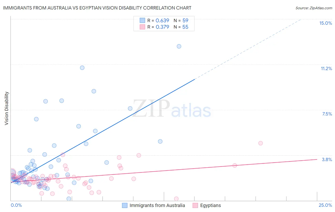 Immigrants from Australia vs Egyptian Vision Disability