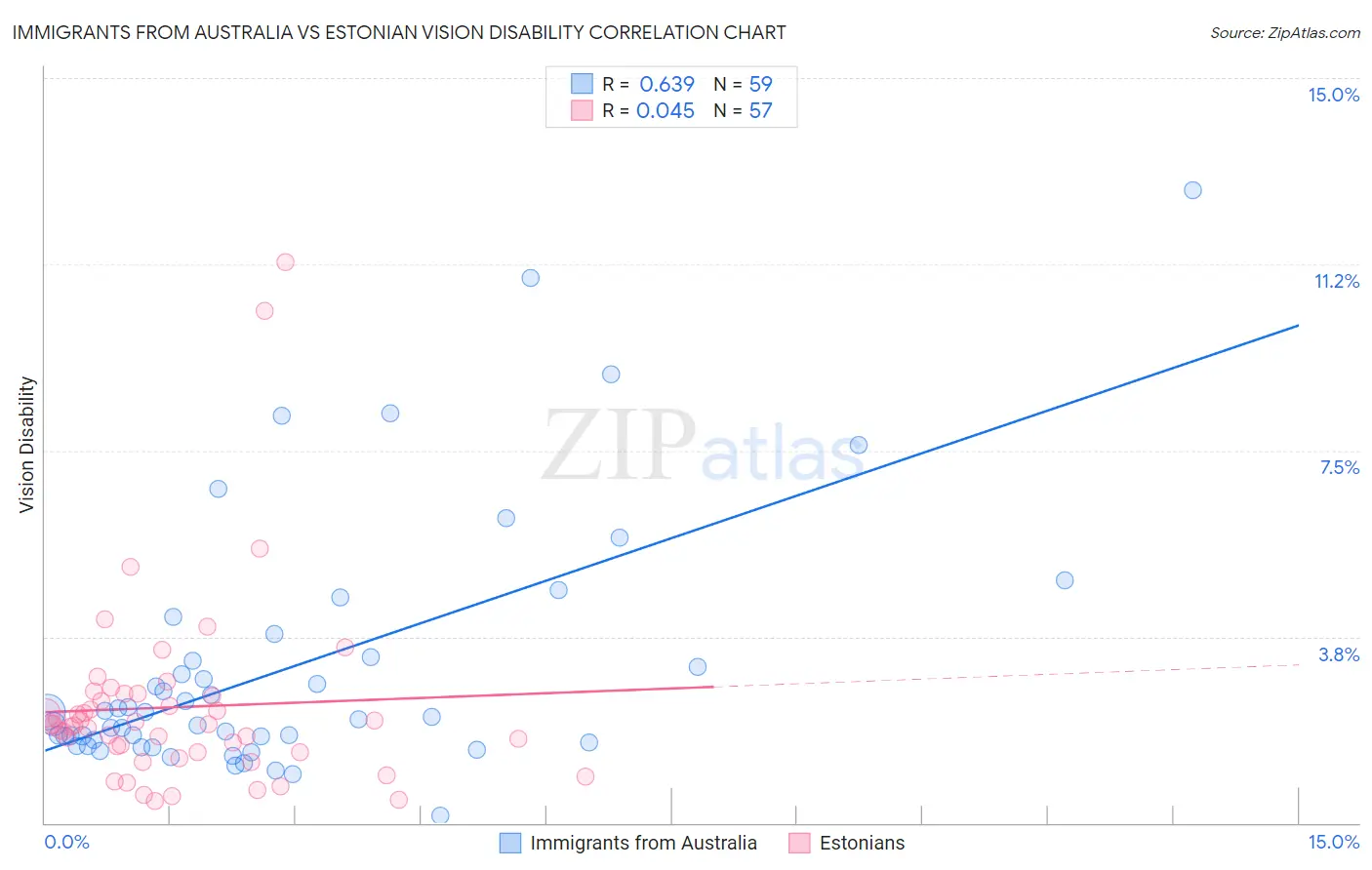 Immigrants from Australia vs Estonian Vision Disability