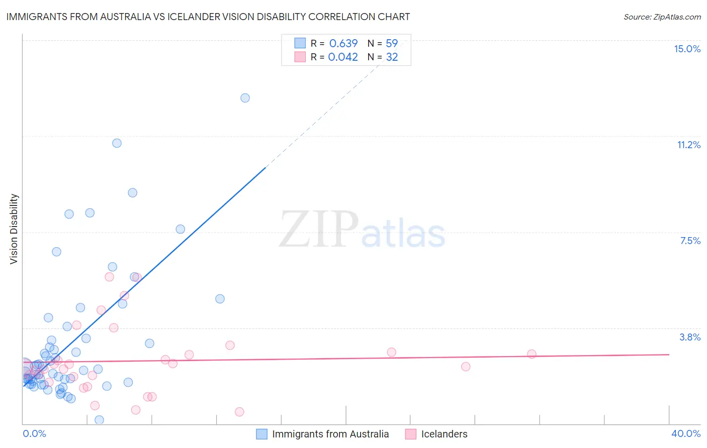 Immigrants from Australia vs Icelander Vision Disability