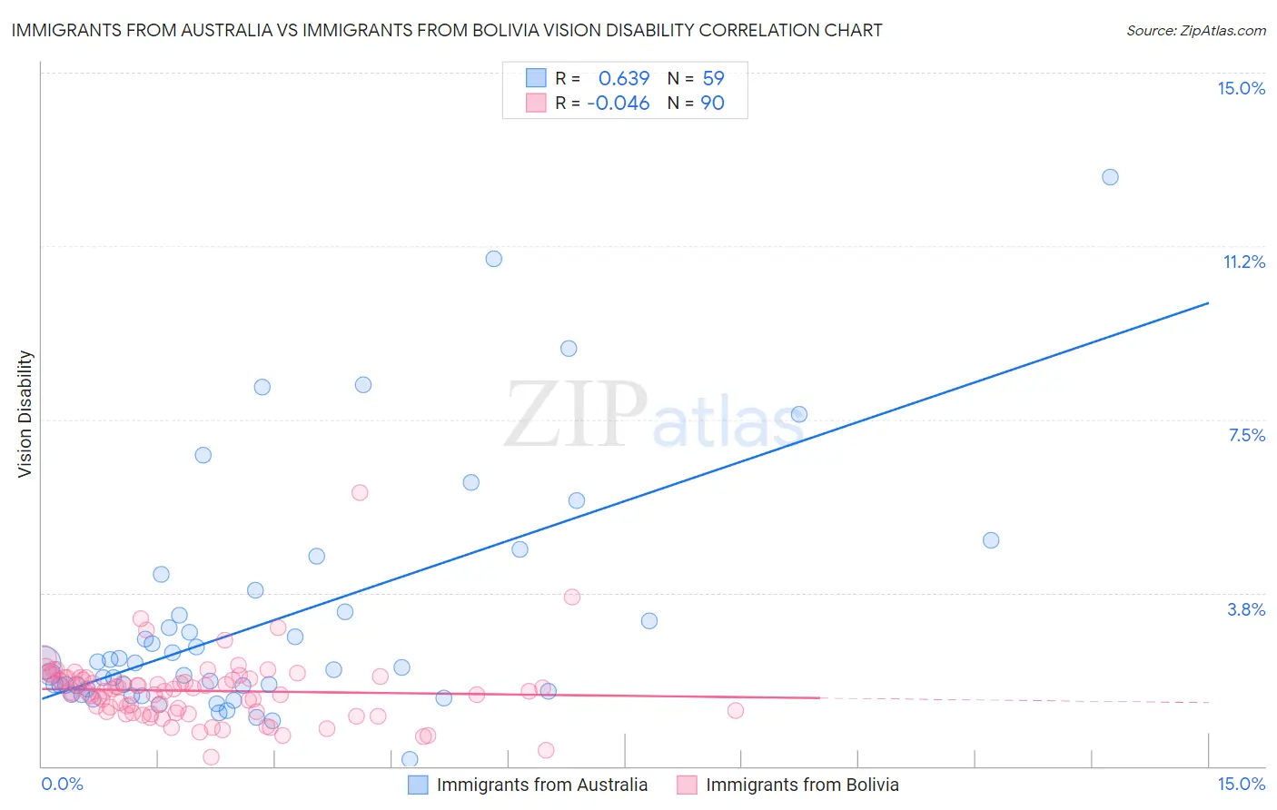 Immigrants from Australia vs Immigrants from Bolivia Vision Disability