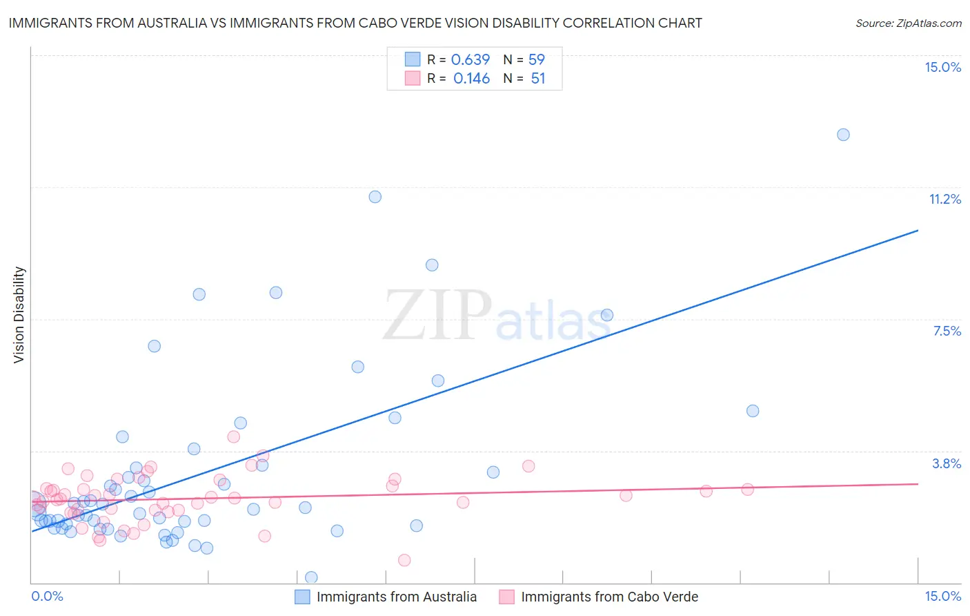 Immigrants from Australia vs Immigrants from Cabo Verde Vision Disability