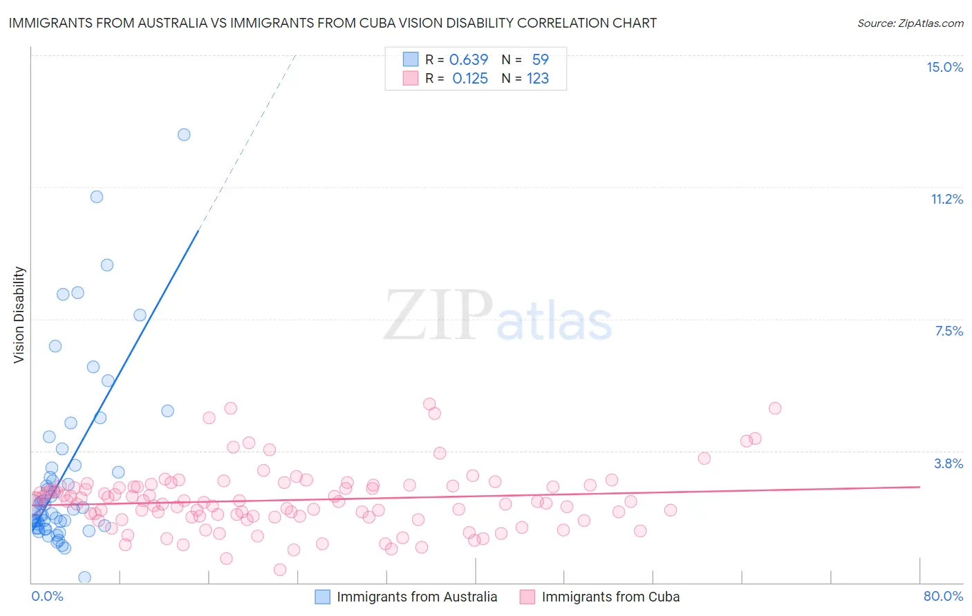 Immigrants from Australia vs Immigrants from Cuba Vision Disability