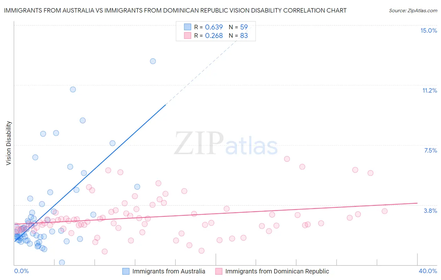 Immigrants from Australia vs Immigrants from Dominican Republic Vision Disability