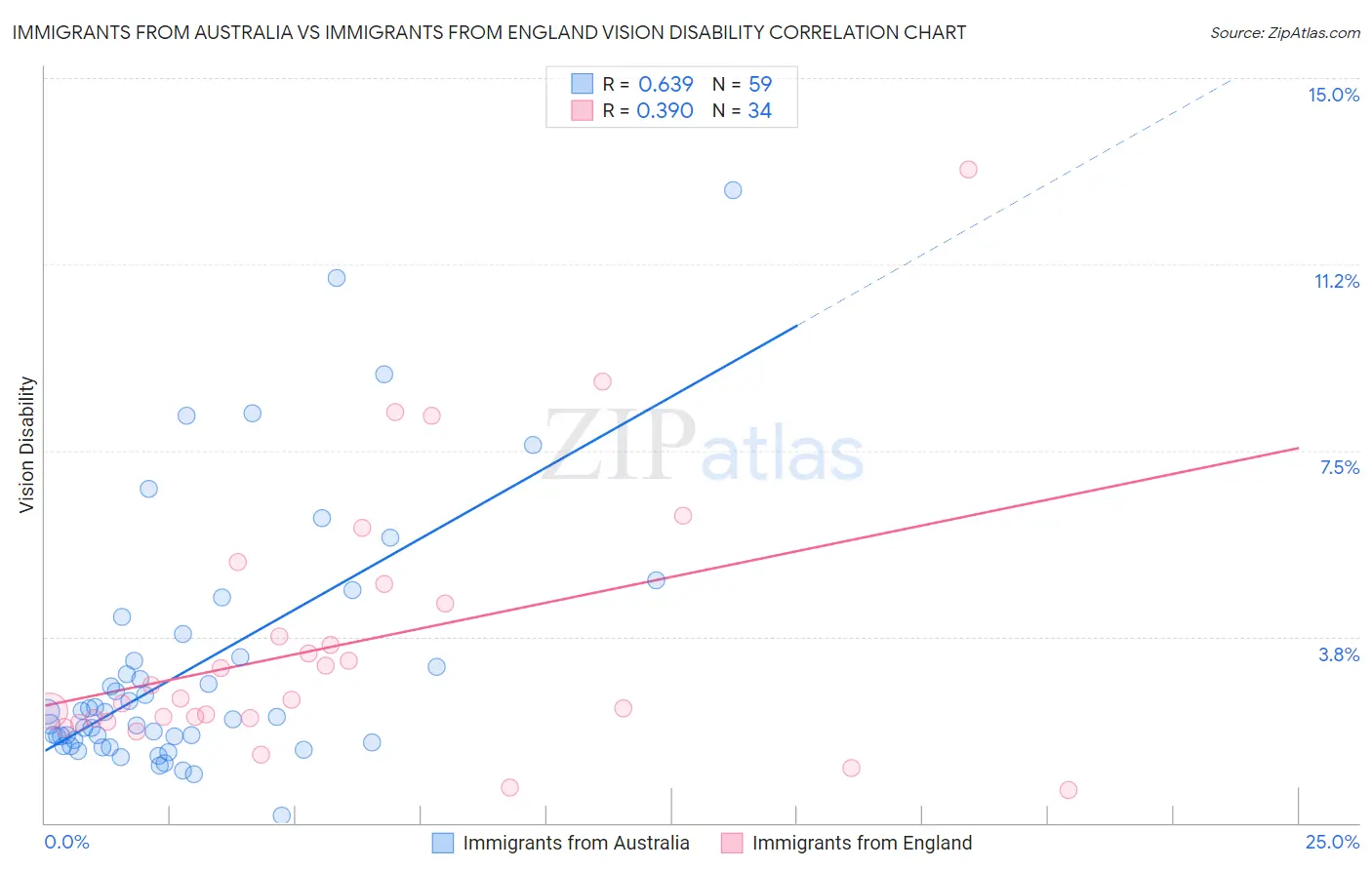 Immigrants from Australia vs Immigrants from England Vision Disability