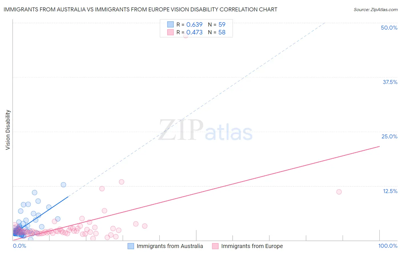 Immigrants from Australia vs Immigrants from Europe Vision Disability