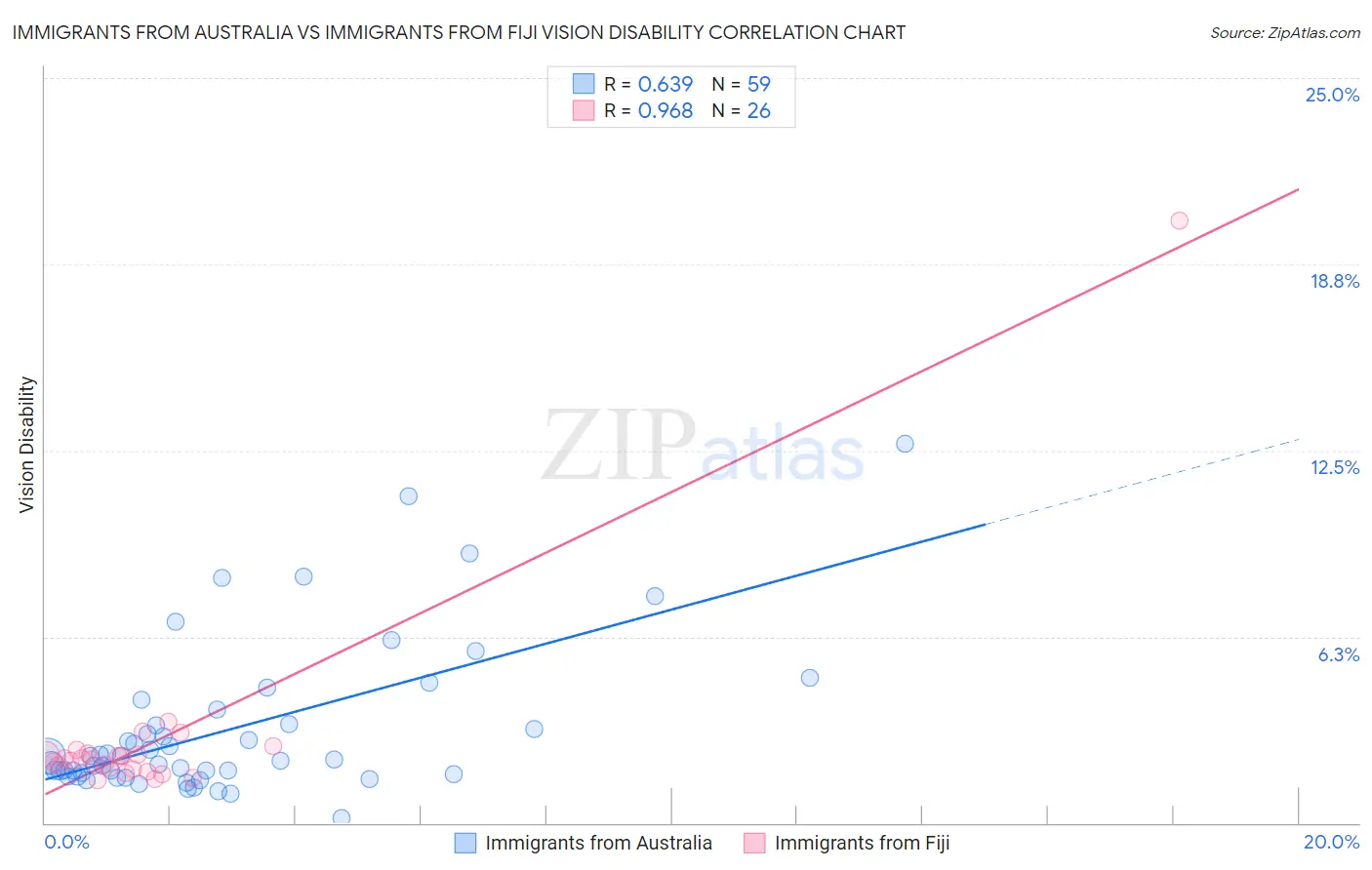 Immigrants from Australia vs Immigrants from Fiji Vision Disability