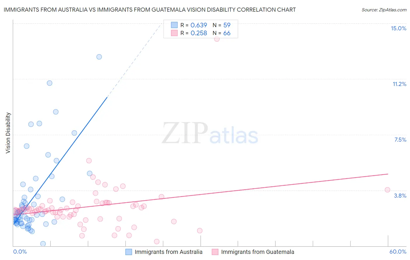 Immigrants from Australia vs Immigrants from Guatemala Vision Disability