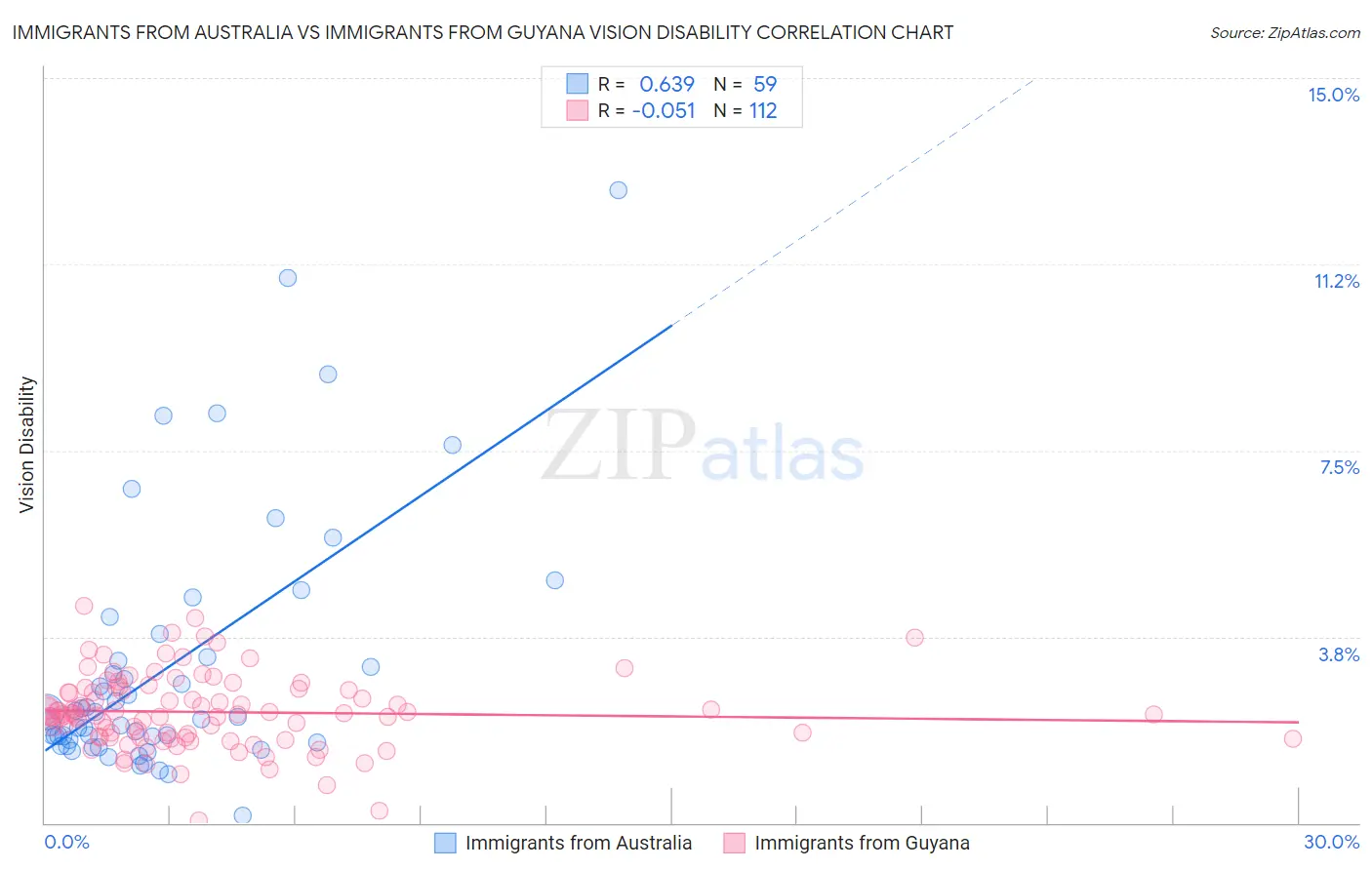 Immigrants from Australia vs Immigrants from Guyana Vision Disability