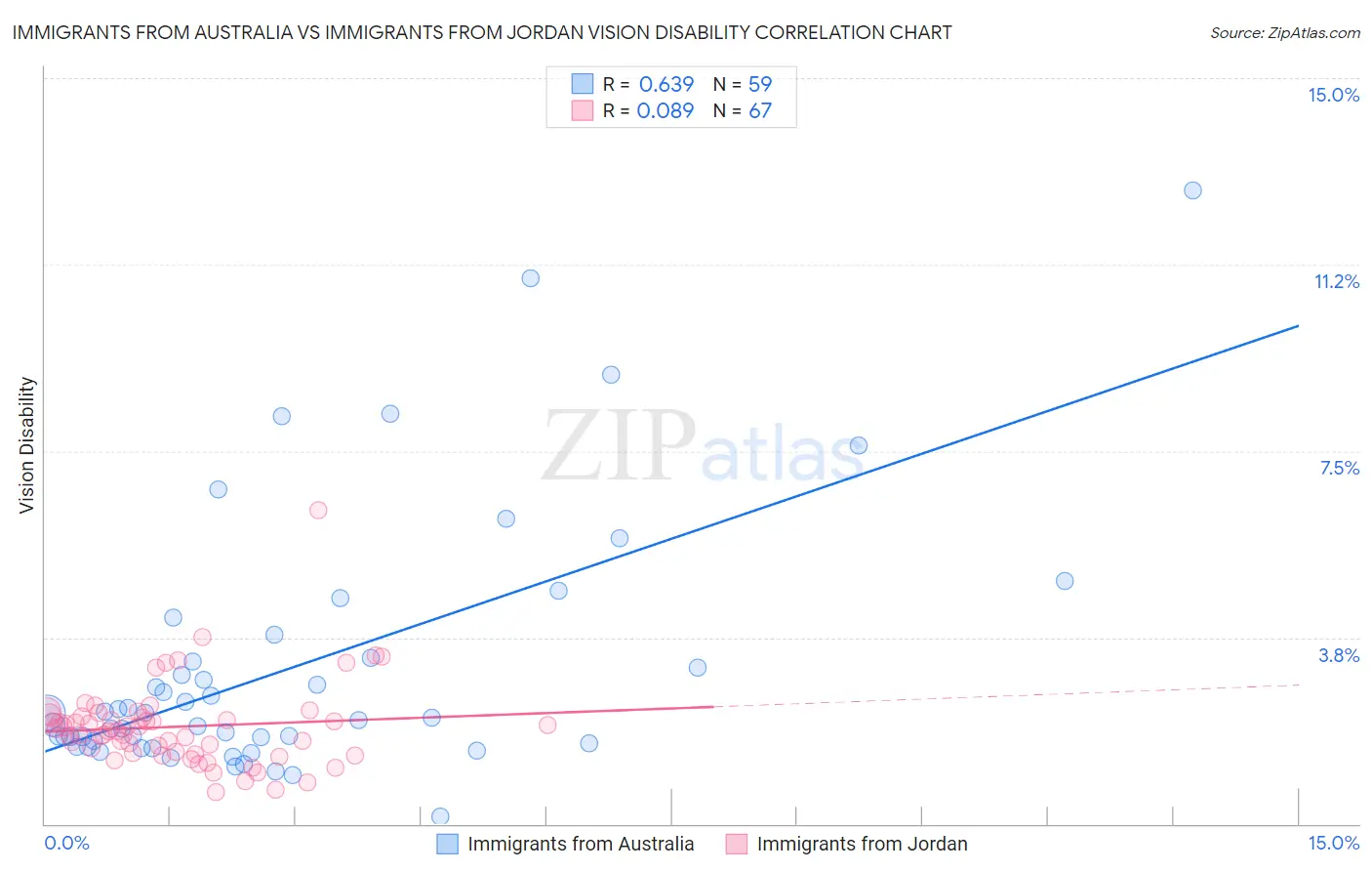 Immigrants from Australia vs Immigrants from Jordan Vision Disability