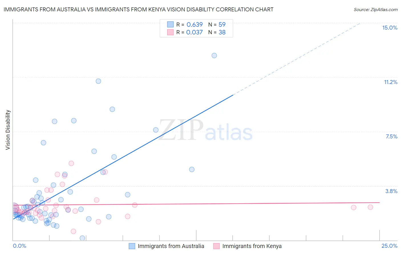 Immigrants from Australia vs Immigrants from Kenya Vision Disability