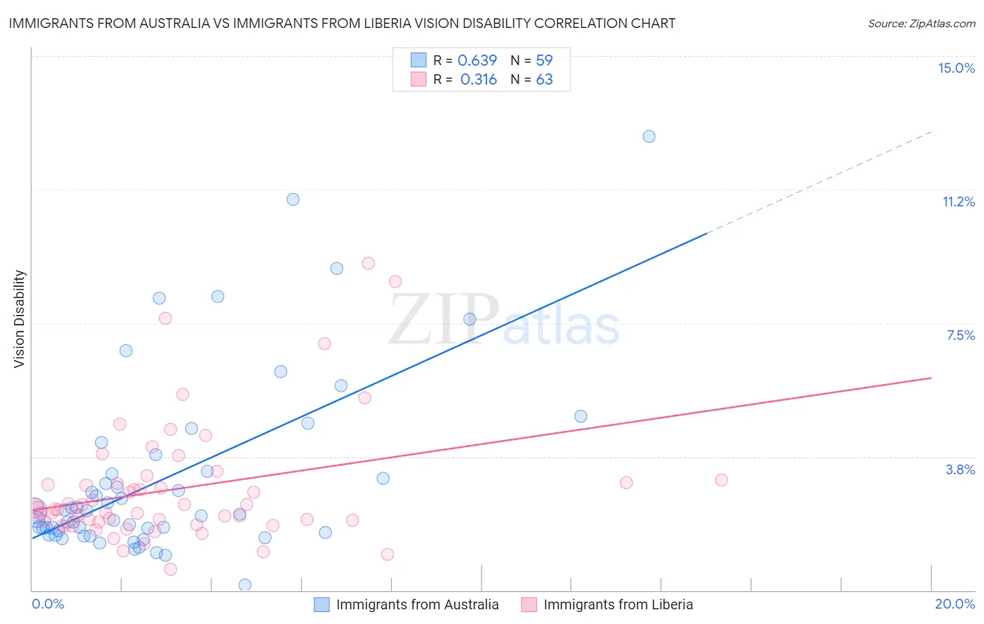 Immigrants from Australia vs Immigrants from Liberia Vision Disability