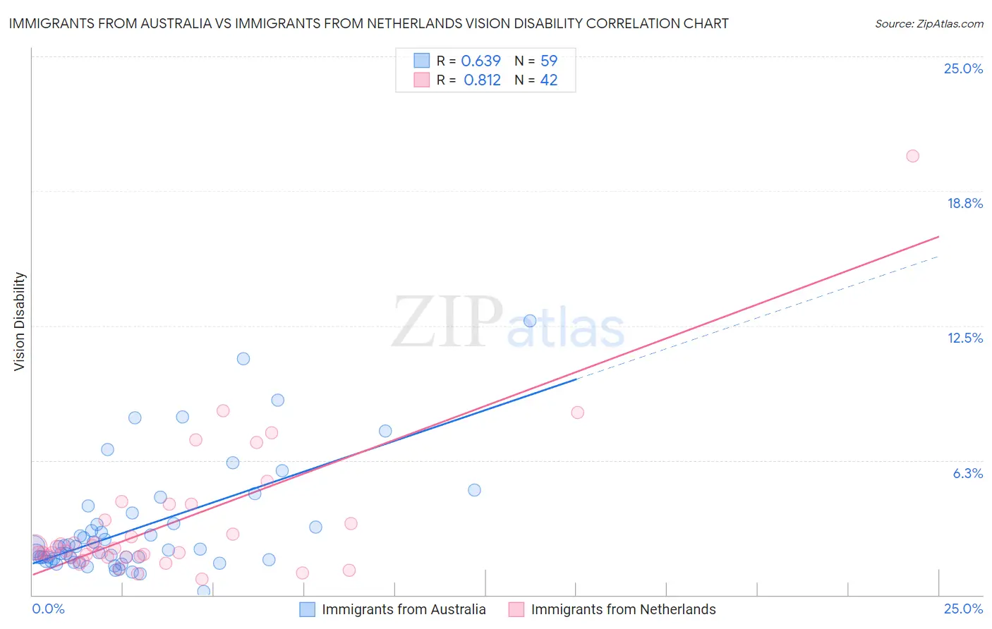 Immigrants from Australia vs Immigrants from Netherlands Vision Disability