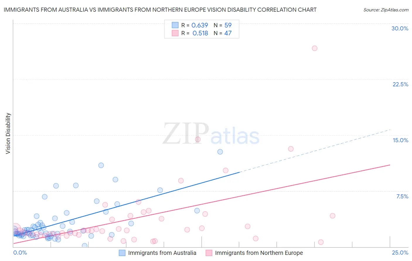 Immigrants from Australia vs Immigrants from Northern Europe Vision Disability