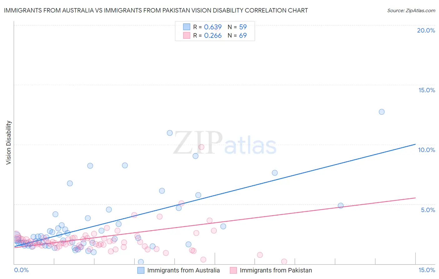 Immigrants from Australia vs Immigrants from Pakistan Vision Disability