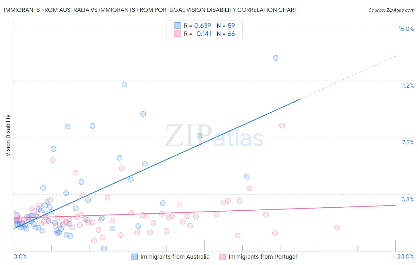 Immigrants from Australia vs Immigrants from Portugal Vision Disability