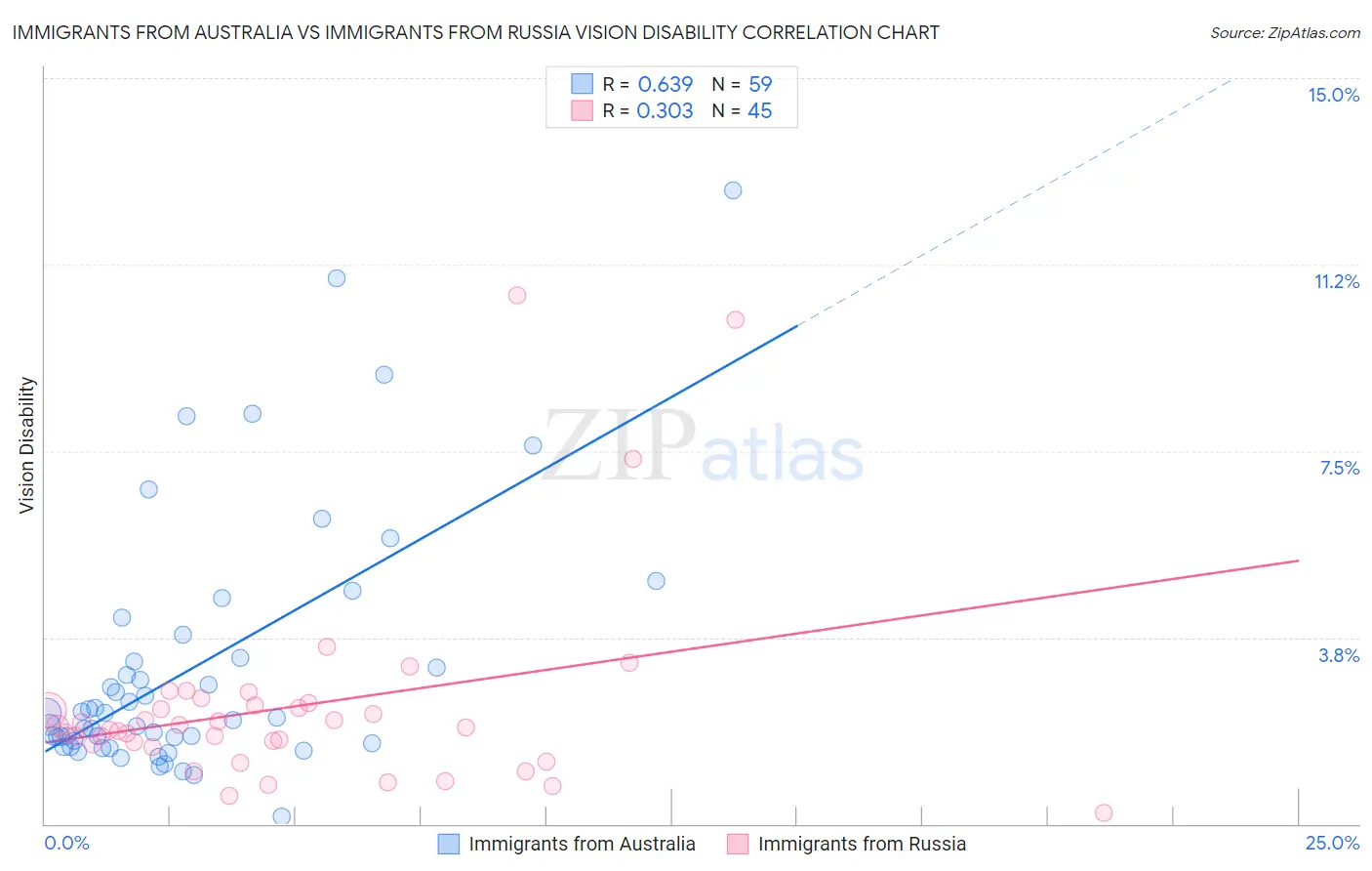 Immigrants from Australia vs Immigrants from Russia Vision Disability