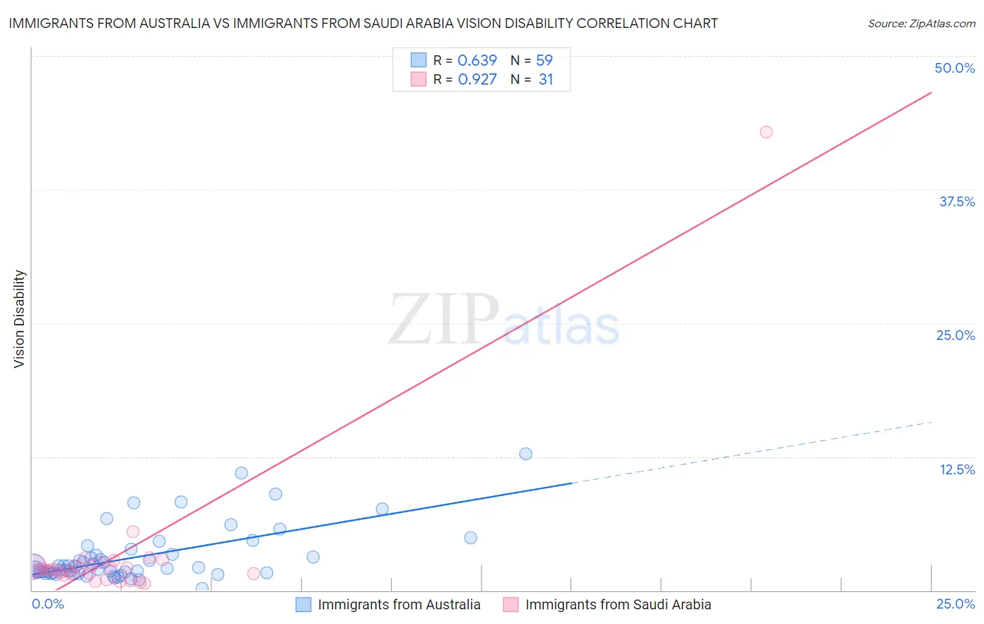 Immigrants from Australia vs Immigrants from Saudi Arabia Vision Disability