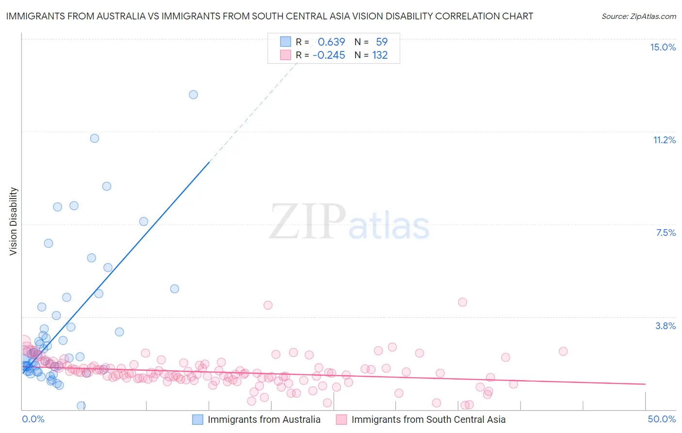 Immigrants from Australia vs Immigrants from South Central Asia Vision Disability