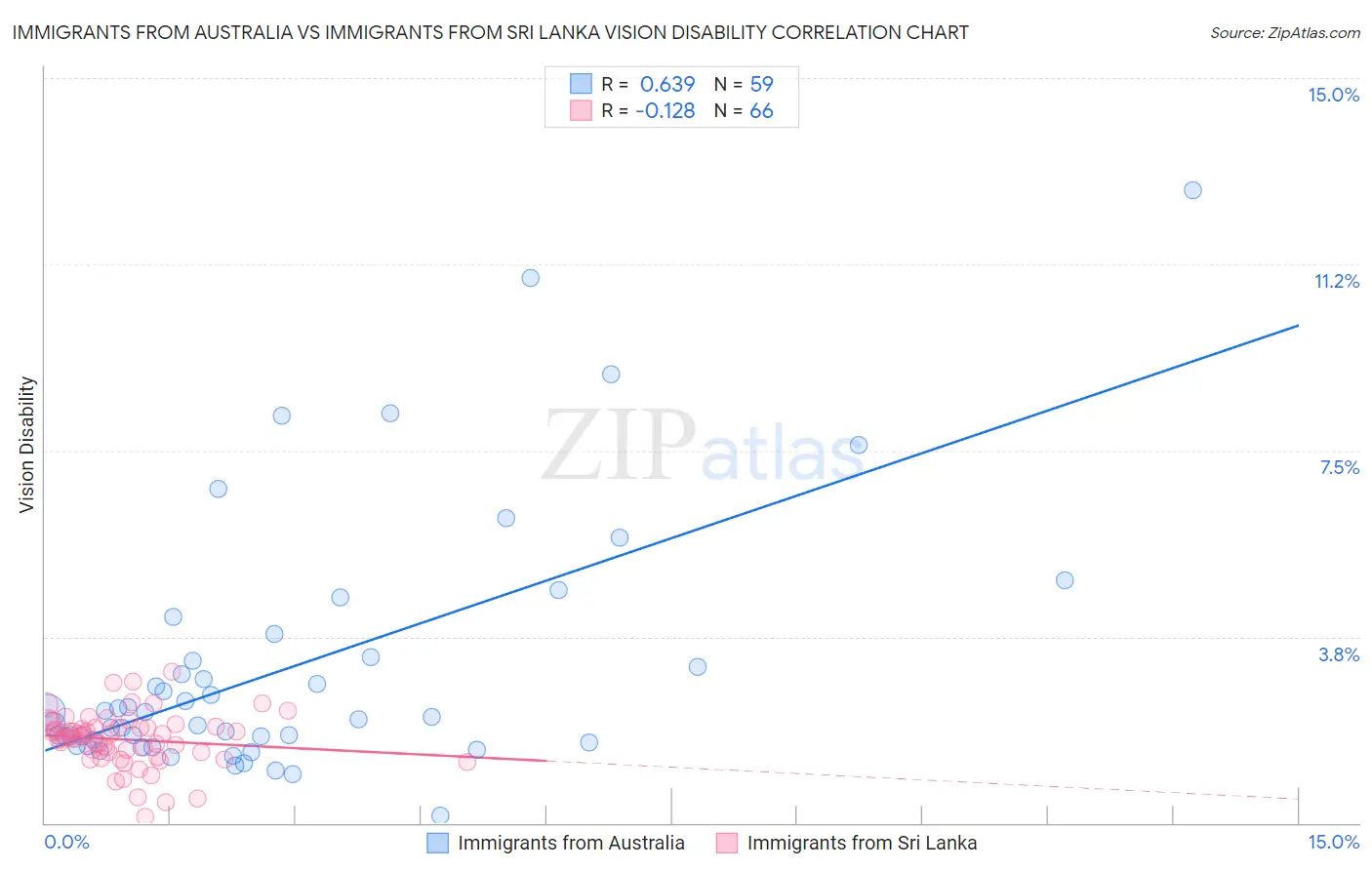 Immigrants from Australia vs Immigrants from Sri Lanka Vision Disability