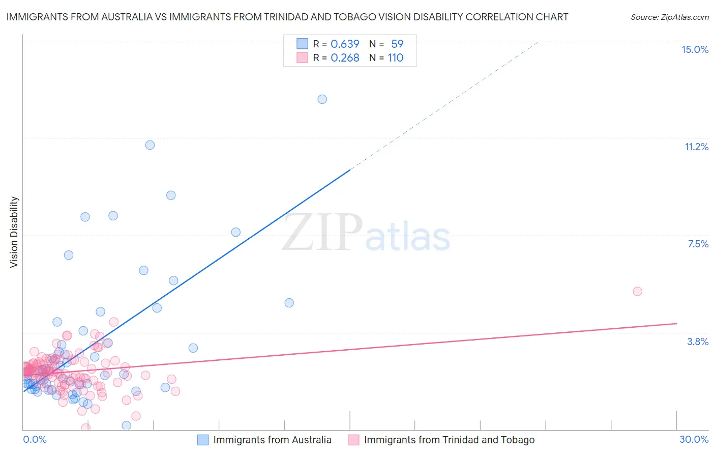 Immigrants from Australia vs Immigrants from Trinidad and Tobago Vision Disability