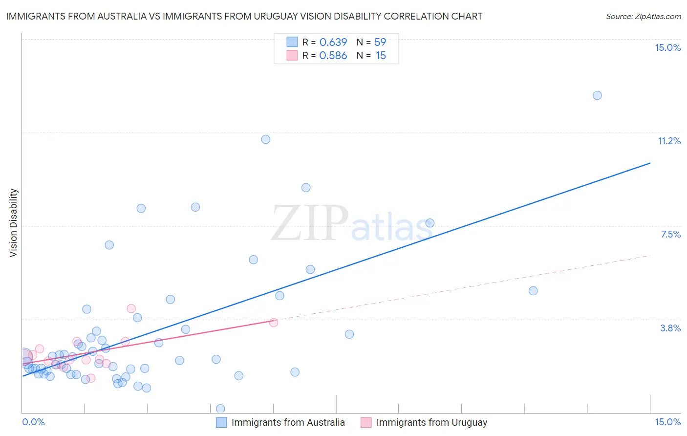 Immigrants from Australia vs Immigrants from Uruguay Vision Disability