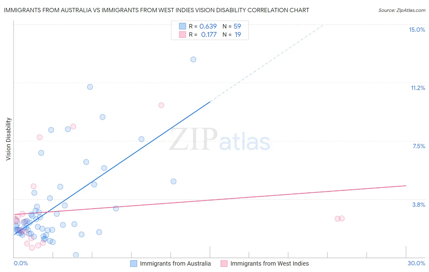 Immigrants from Australia vs Immigrants from West Indies Vision Disability