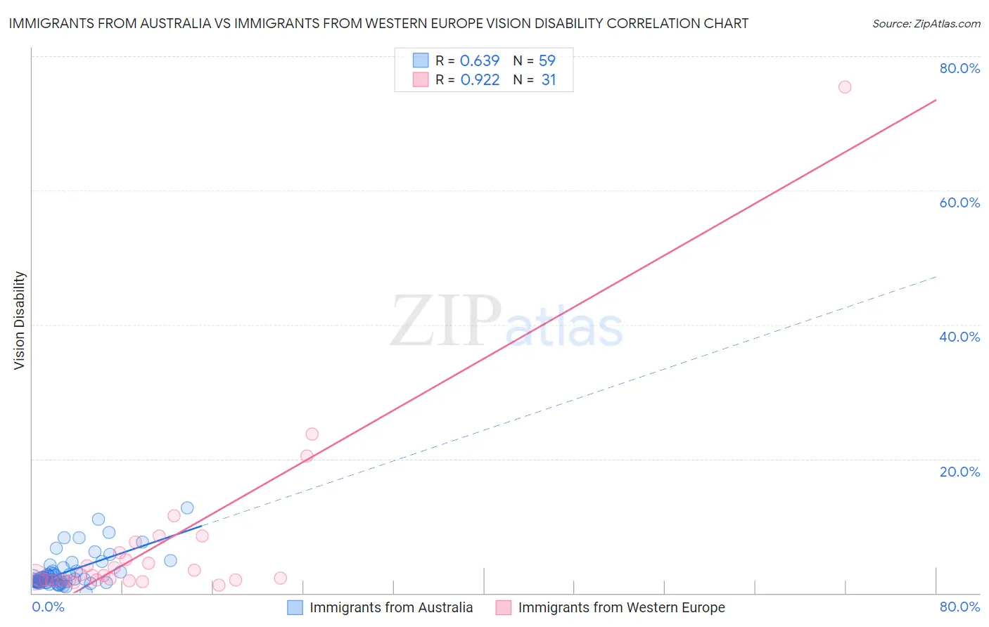 Immigrants from Australia vs Immigrants from Western Europe Vision Disability