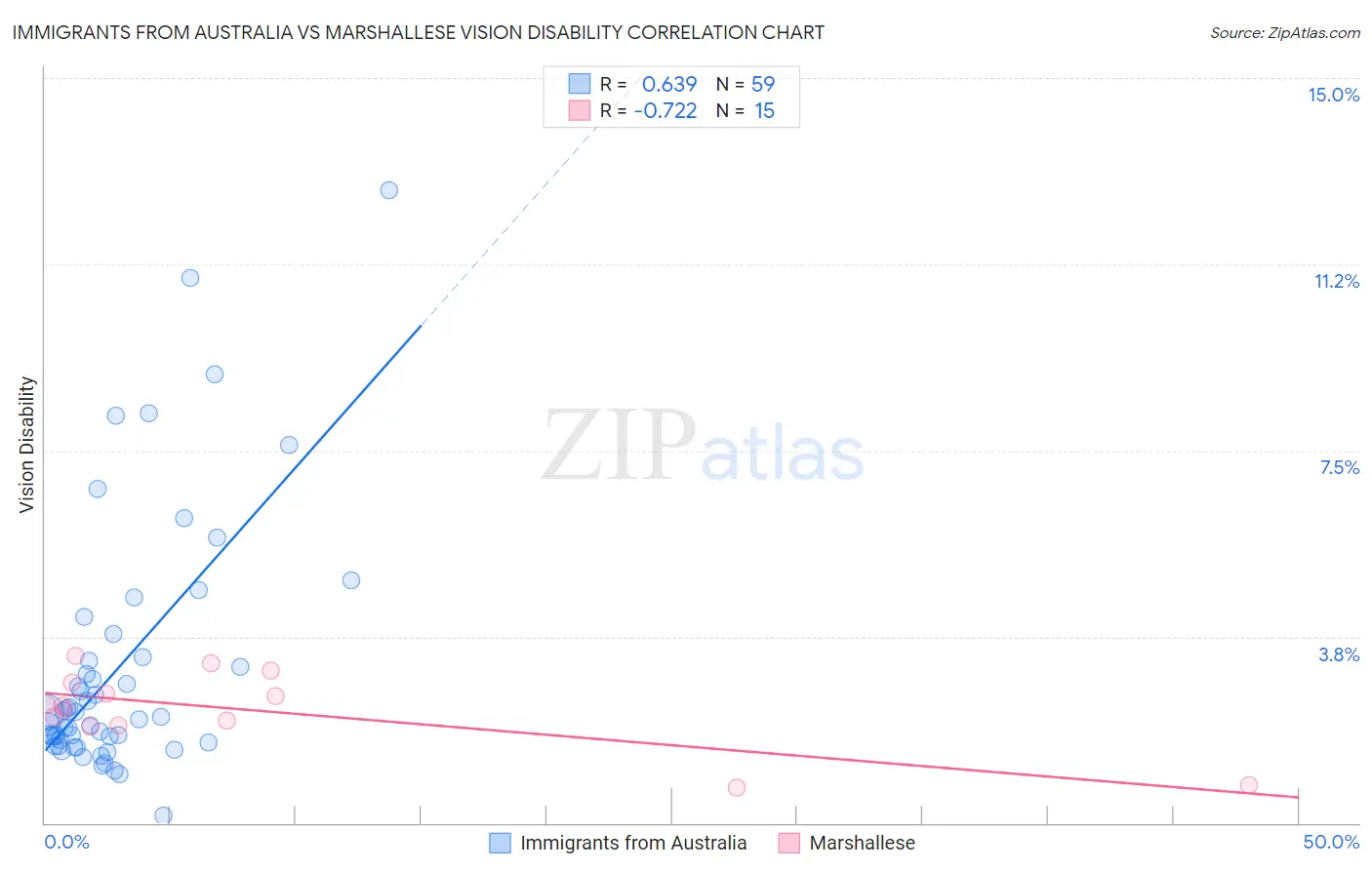 Immigrants from Australia vs Marshallese Vision Disability