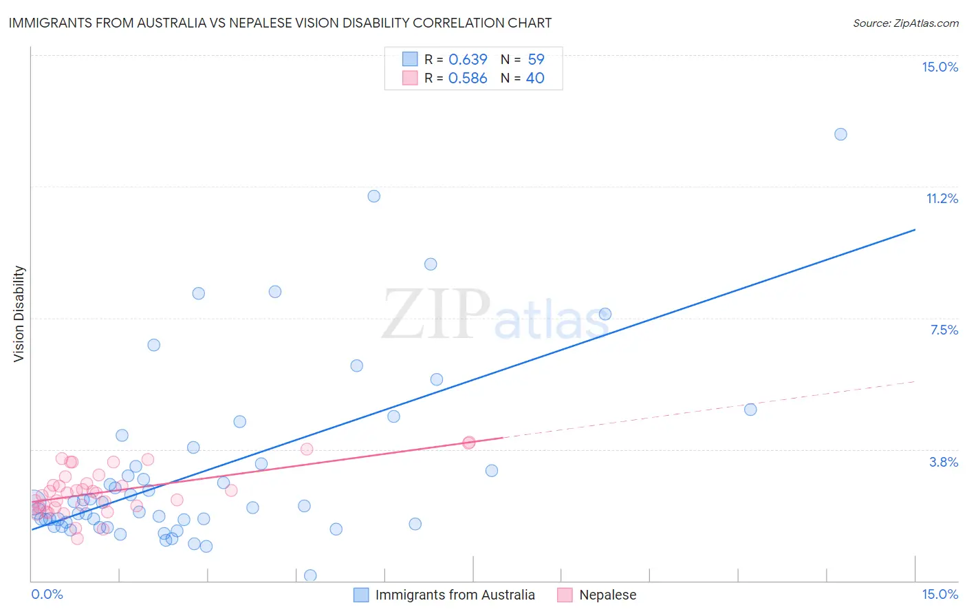 Immigrants from Australia vs Nepalese Vision Disability