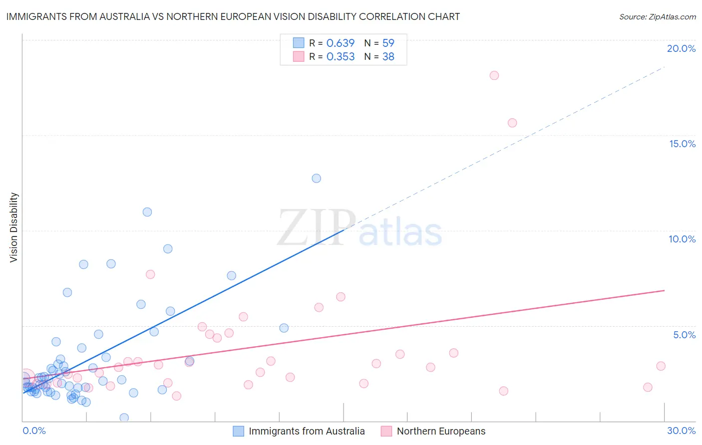 Immigrants from Australia vs Northern European Vision Disability