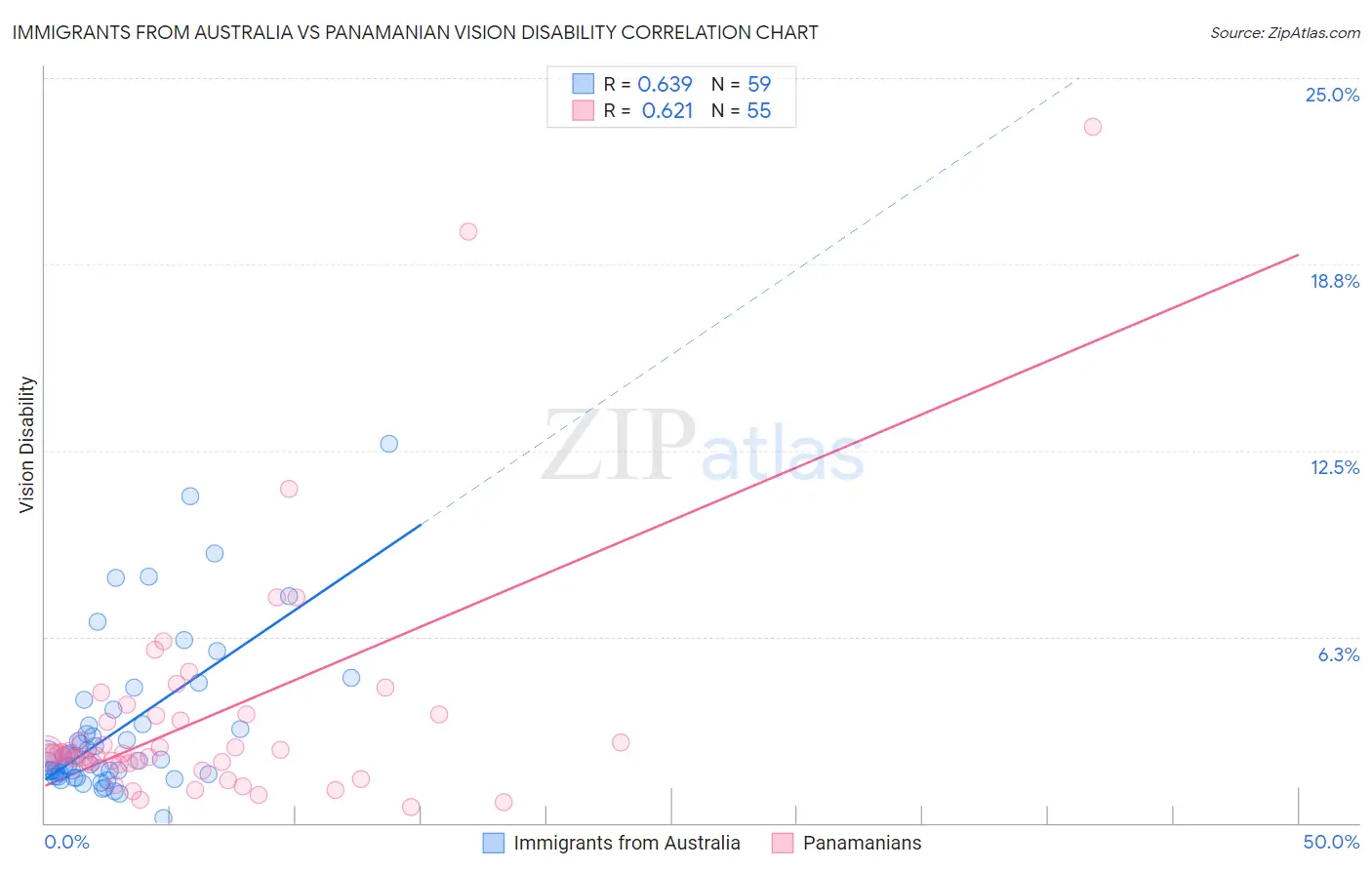 Immigrants from Australia vs Panamanian Vision Disability