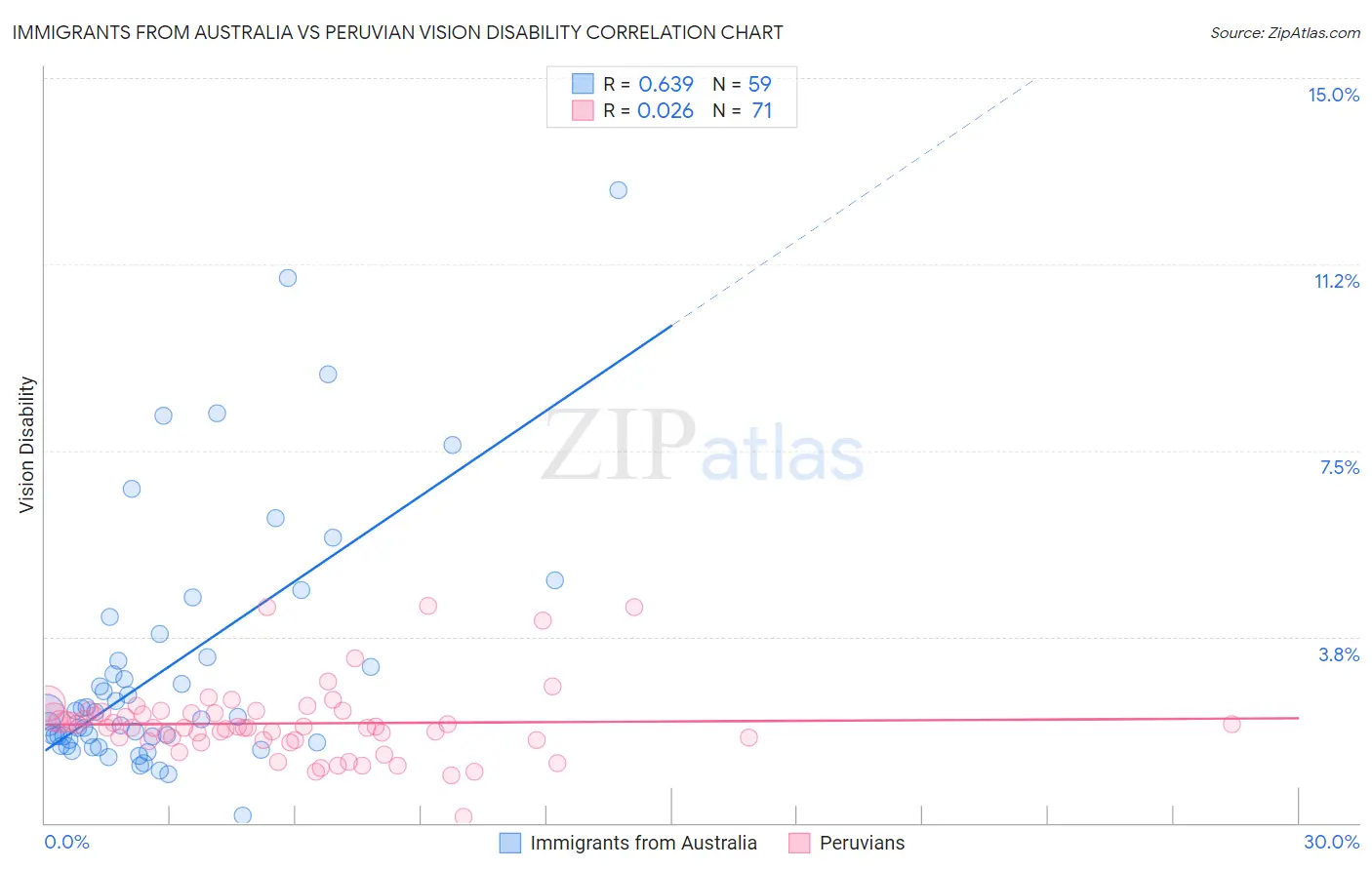 Immigrants from Australia vs Peruvian Vision Disability