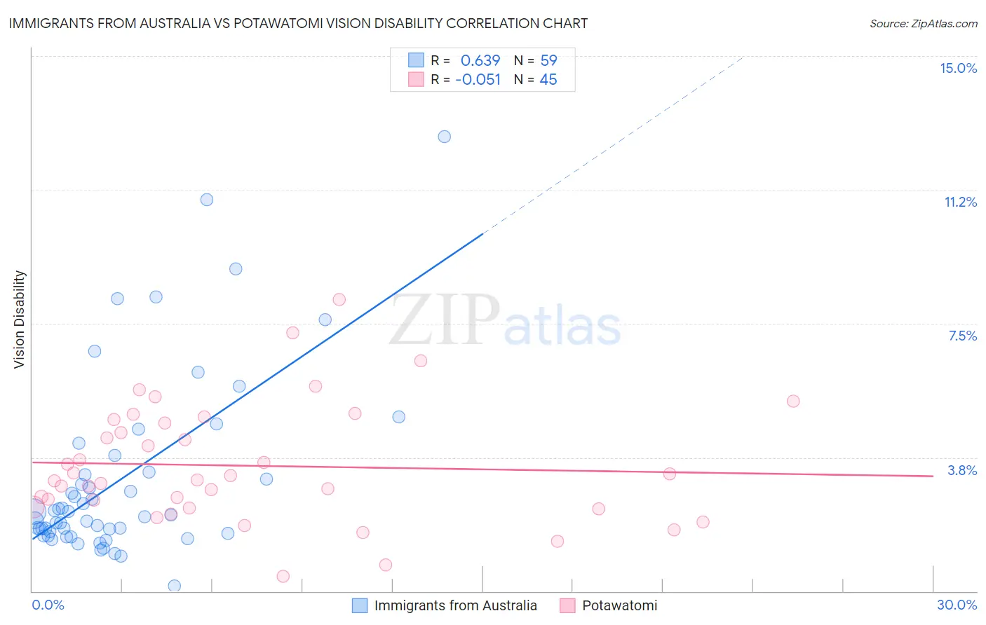 Immigrants from Australia vs Potawatomi Vision Disability