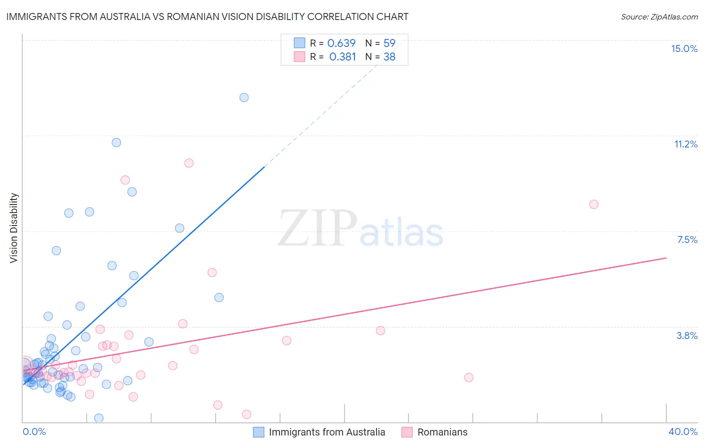 Immigrants from Australia vs Romanian Vision Disability