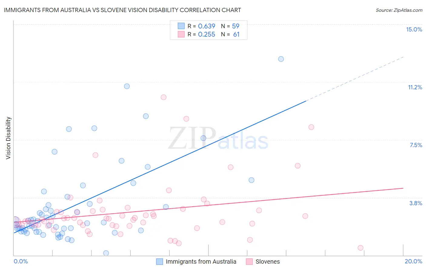 Immigrants from Australia vs Slovene Vision Disability