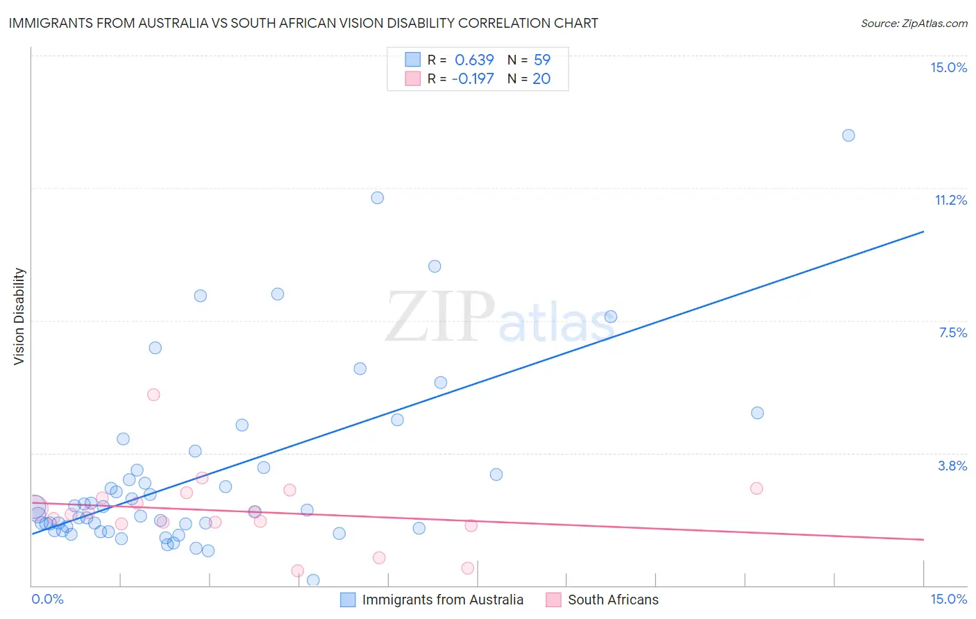 Immigrants from Australia vs South African Vision Disability