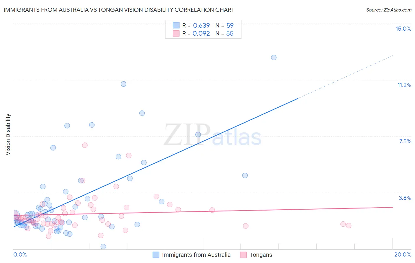 Immigrants from Australia vs Tongan Vision Disability