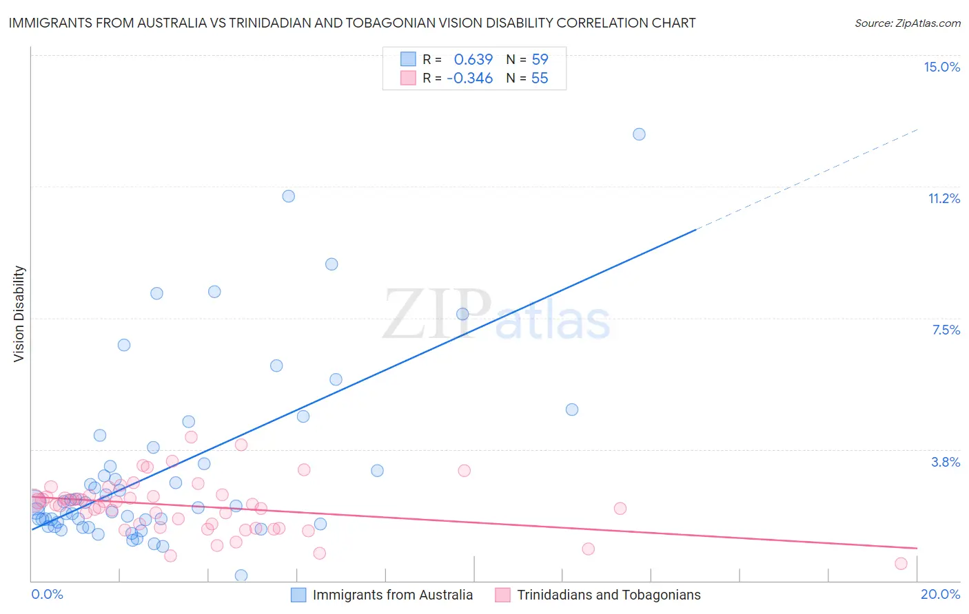 Immigrants from Australia vs Trinidadian and Tobagonian Vision Disability